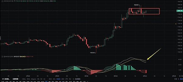 市场回暖之际，Bitget悄然成为加密交易所中的隐形冠军
