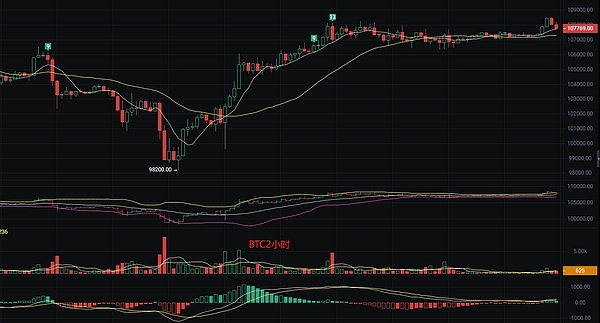 币圈狂欢时刻：BTC多单700点利润完美落袋
