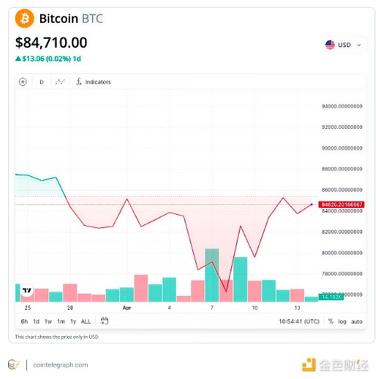 以太坊高位回调后何去何从？关键支撑位全解析