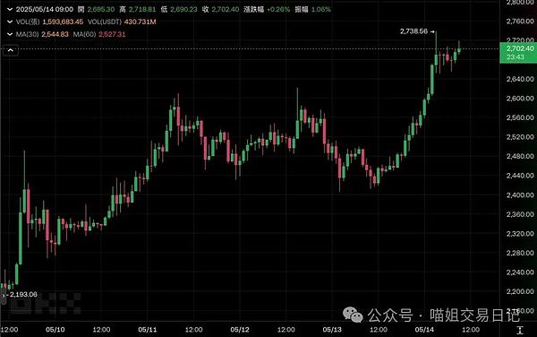 疯狂收割37个点！ETH空单完美止盈的秘诀分享
