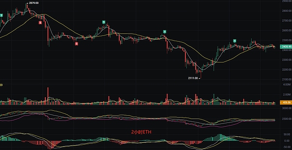 ETH日间行情为何如此沉闷？何时才能迎来转机？