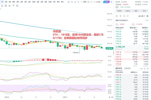 深夜行情观察：比特币能否站稳27000？以太坊空单再下一城