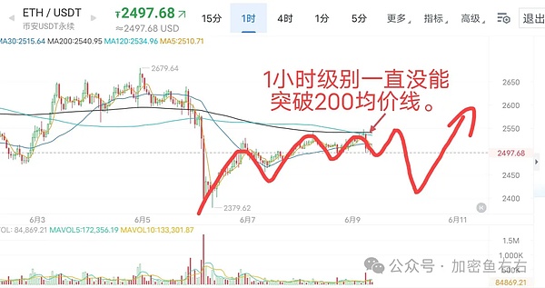 以太坊市场观察：震荡中的机遇与风险
