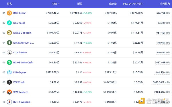 加密市场冰火两重天：比特币失守11万，以太坊剑指5000，这些小币种或成黑马？