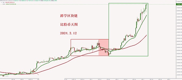 加密货币上演绝地反击：比特币强势回归，AVAX、SOL领跑山寨币狂欢