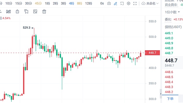 狗狗币要起飞？技术指标透露30%暴涨信号
