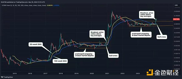 我为什么不再相信加密货币的四年周期神话
