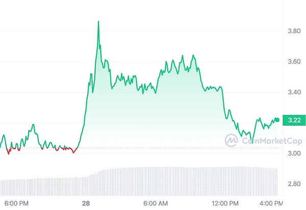 XRP鲸鱼大举抄底：3.5亿美元押注能否带来牛市？