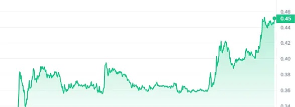 OP主网三季度表现亮眼：DeFi持续领跑，Bedrock升级成效显著