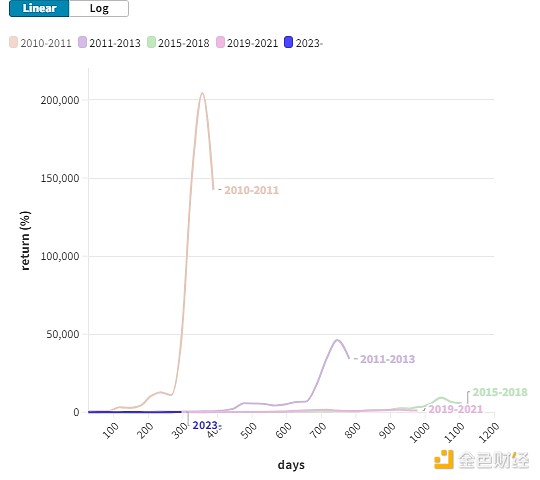 Layer 2战场硝烟四起：Arbitrum豪掷4200万美元收买人心