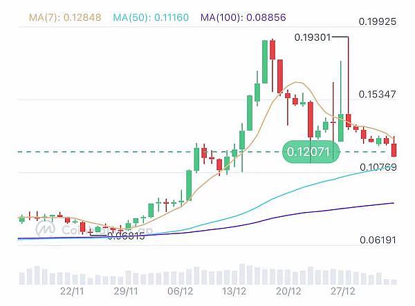 牛市黑马：这8个币种竟把比特币甩在身后