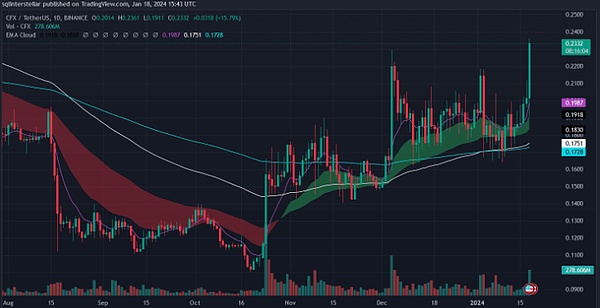 Web3行业观察 | 台湾虚拟资产监管迈出重要一步，NFT与DeFi市场持续升温