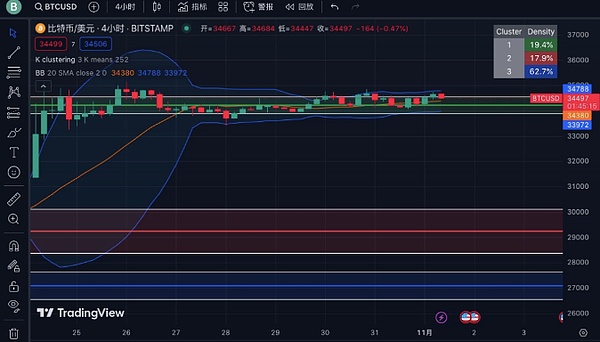 揭秘：比特币暴涨期间，那些神秘巨鲸都在偷偷买什么？