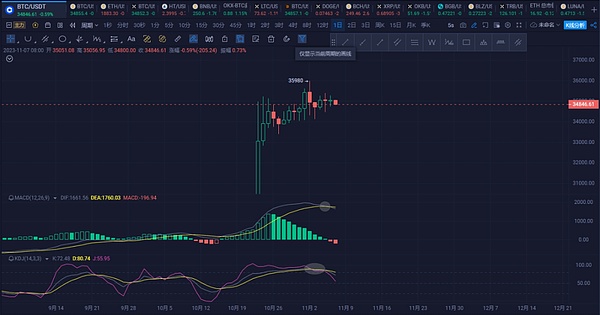 抓住加密市场小牛行情初期的黄金窗口期