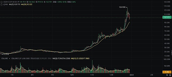 精准预测！BTC斩获450点收益，ETH获利30点全记录