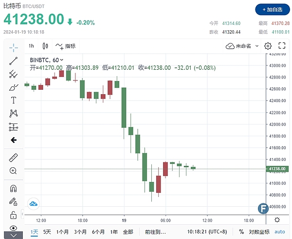 加密货币市场观察：空头尚未尽兴，我们需要更多耐心