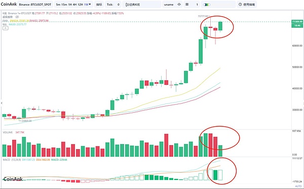 行情持续走高，BTC多单再收300点利润！