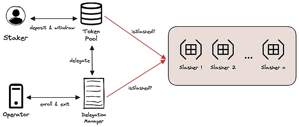 以太坊新宠EigenLayer：揭开Restaking再质押协议的财富密码