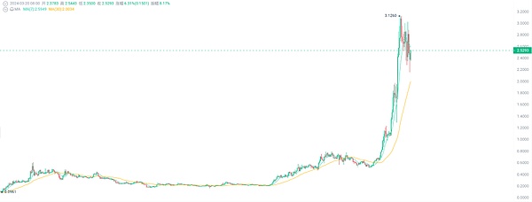 ORDI暴涨500%的背后：比特币铭文革命的狂欢