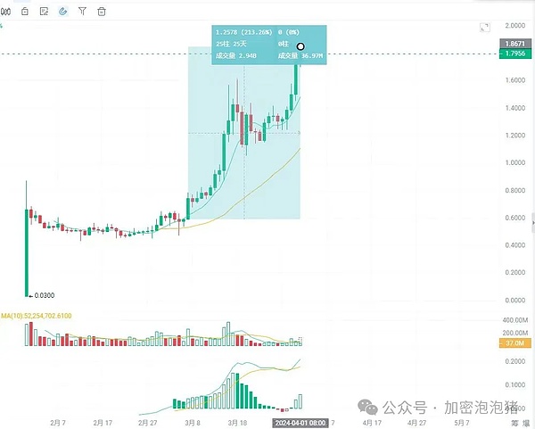 比特币以太坊酝酿突破，这个位置上车正合适！