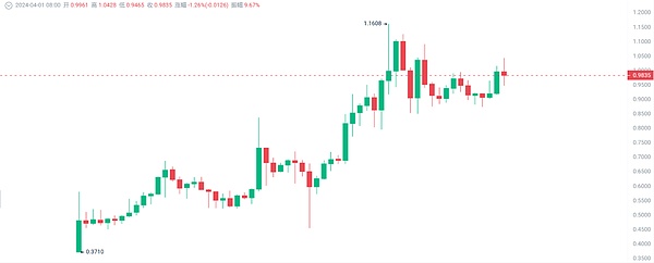 63亿美元！JustLend DAO站稳DeFi赛道C位