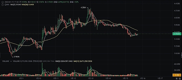 比特币牛市真的来了？别急着梭哈，先看这几点