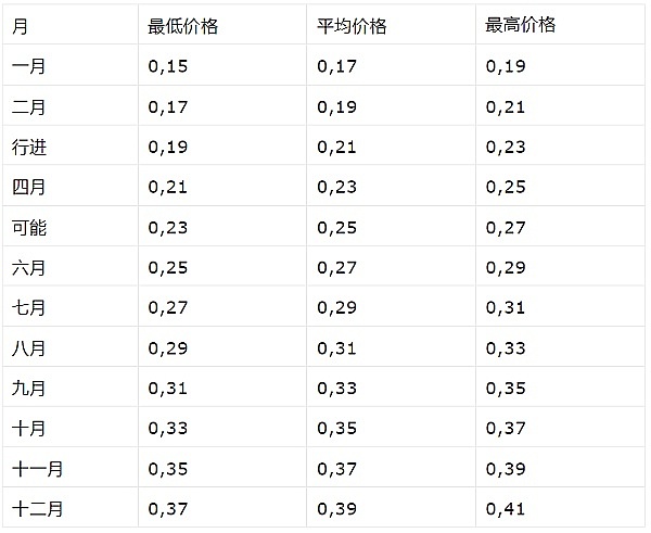 BLZ暴涨背后：一个颠覆传统数据库的区块链项目